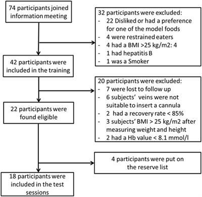 Exacting Responses: Lack of Endocrine Cephalic Phase Responses Upon Oro-Sensory Exposure